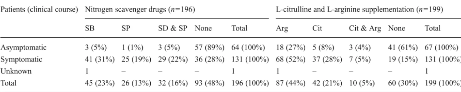 Fig. 4 Pharmacological treatment with Na-Benzoate and Na- Na-Phenylbutyrate (4a) (data from 196 patients) as well as supplements of L-arginine and L-citrulline (4b) (data from 199 patients)