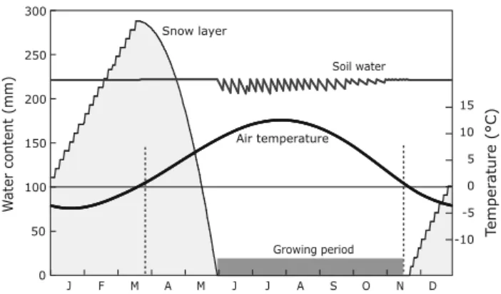 Fig. 3 An example for the modelled annual of snow layer and soil water content for a continental site (47°15 0 N, 62 0 E, 62 m a.s.l.) with steppe climate