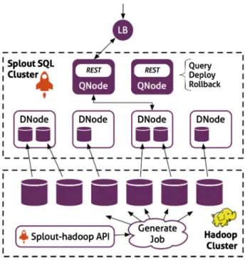 Fig. 5 Splout SQL architecture