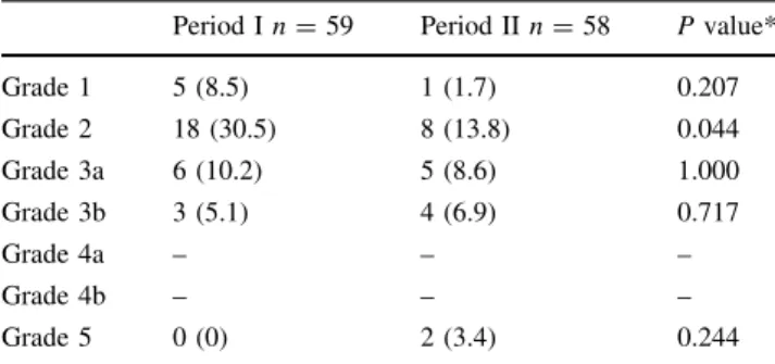 Table 4 Quality of teamwork in the operating room within the sur- sur-gical team Period I n = 16 Period IIn=10 P value*