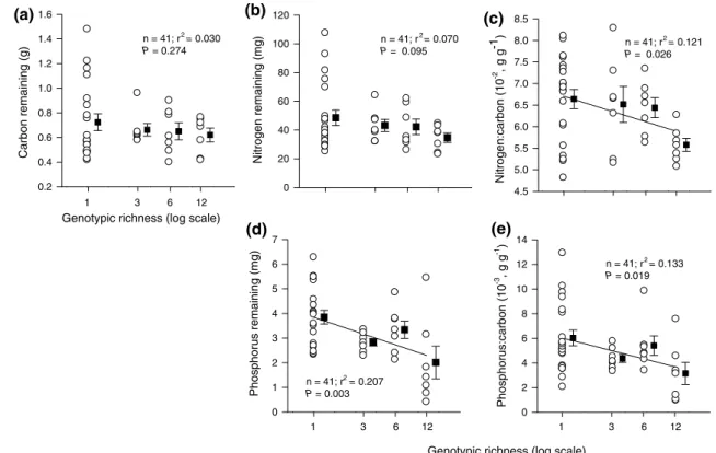 Fig. 1   relationship between genotypic richness of Solidago  canadensis leaf litter and a total amount of C, b total amount of n,  c n:C mass ratio, d total amount of P and e P:C mass ratio—all per  litter sample of initially 6 g dry mass—61 days after de