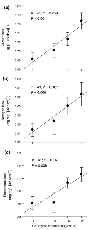 Fig. 2   relationship between genotypic richness of S. canadensis leaf  litter and first-order decomposition rate constant of a C, b n and c P