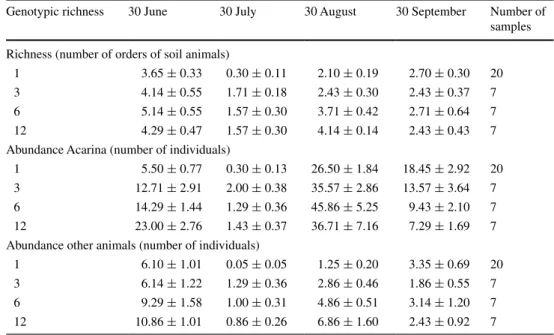 Table 3   Changes in richness  and abundance of soil animals  over time on leaf litter of S