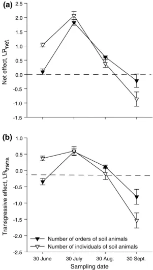 Fig.  3   a mean net effect (LR net ) and b mean transgressive effect  (LR trans ) of highest genotypic richness of S