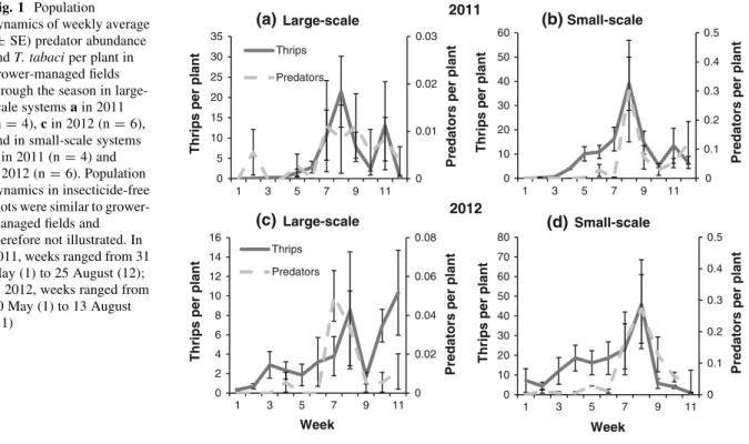 Fig. 2), except for on-plant counts in insecticide-free plots in 2011. T. tabaci abundance significantly predicted predator abundance in three of the six data sets (Table 2)
