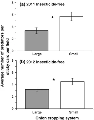 Fig. 3 Relationship between a season average number of insect predators and season average number of T