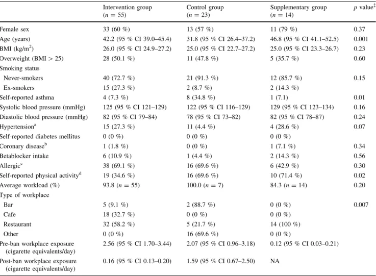 Table 1 Study population, Switzerland 2010/2011 Intervention group (n = 55) Control group(n=23) Supplementary group(n=14) p value à Female sex 33 (60 %) 13 (57 %) 11 (79 %) 0.37 Age (years) 42.2 (95 % CI 39.0–45.4) 31.8 (95 % CI 26.4–37.2) 46.8 (95 % CI 41