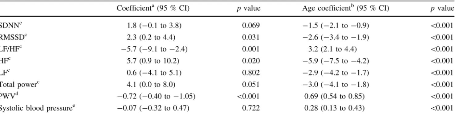 Table 3 Heart rate variability and pulse wave velocity: exposure–response model, Switzerland 2010/2011