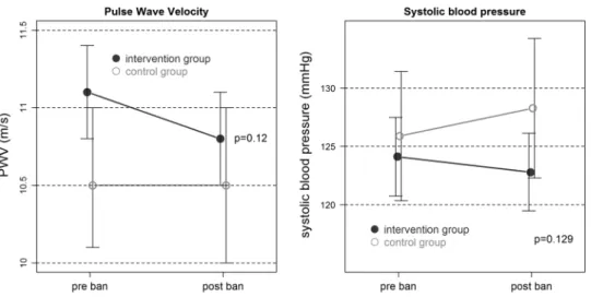 Fig. 2 Covariate-adjusted pulse wave velocity and systolic blood pressure at baseline and follow-up, Switzerland 2010/2011