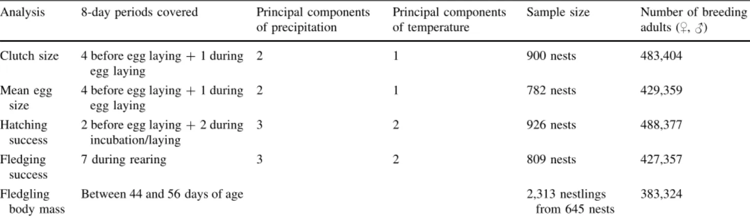 Fig. 3) but not 4 (F 1,804.2 = 1.61, P = 0.20), 2 (F 1,865.9 = 3.01, P = 0.08), or 1 (F 1,847.1 = 3.24, P = 0.07) week before egg laying