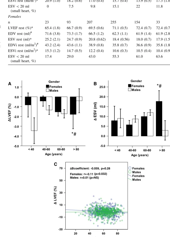 Fig. 3 Gender-specific change in left ventricular ejection fraction (LVEF) and left ventricular end-systolic volumes (ESV) from rest to post-stress a Sex differences in post-stress LVEF, DLVEF indicates post-stress LVEF—