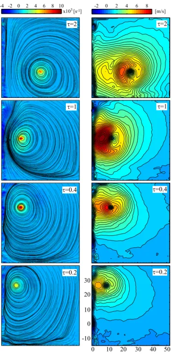 Figure 12 (left) details the vorticity map along with the  2D streamlines for the  10 ◦  incidence at four clearances