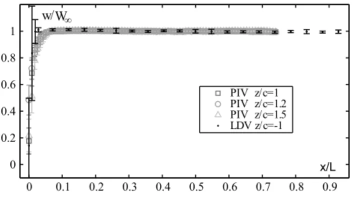 Fig. 2  Comparison of the axial velocity profiles in the test section  measured by PIV and LDV