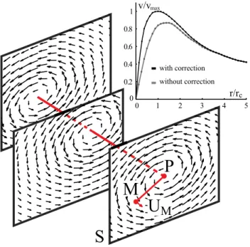 Fig. 3  Left correction of the wandering by aligning all the vortex  centers before averaging