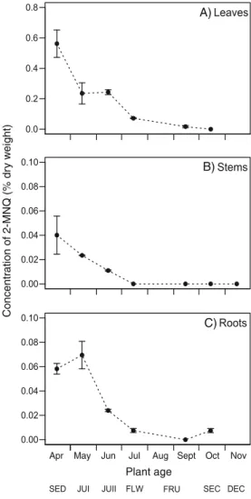 Fig. 1 Concentrations of 2-methoxy-1,4-naphthoquinone (2-MNQ) in leaves (a), stems (b), and roots (c) of Impatiens glandulifera, for plants of different ages