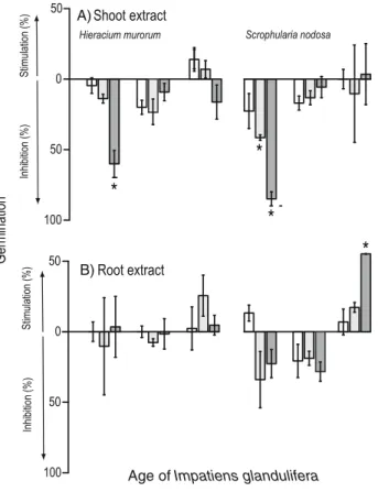 Fig. 2 Inhibition/stimulation of seed germination (%) (mean ± SE) for Hieracium murorum and Scrophularia nodosa by aqueous shoot (a) or root (b) extracts of Impatiens glandulifera plants of different ages