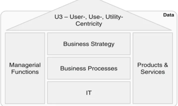 Fig. 2 St. Galler House of Digital Business (Leimeister et al. 2014)