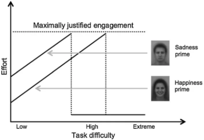 Fig. 1 Theoretical predictions for objective task difficulty effects on effort moderated by suboptimally presented sadness versus happiness primes