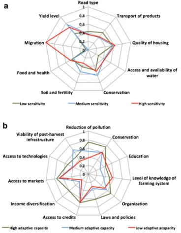 Fig. 4 Relationship between the indicators and the differing degrees of climate change sensitivity (a) and adaptive capacity (b) of coffee farmers in Nicaragua