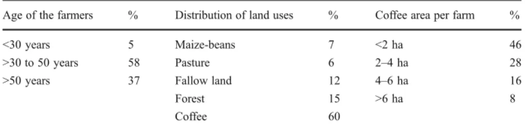 Fig. 1 Methodological framework for assessing “ triple benefits ” (climate change adaptation, mitigation and livelihood improvement) for coffee farmers in Nicaragua