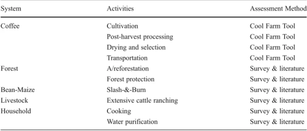 Table 2 Activities assessed regarding their potential to mitigate climate change in coffee systems