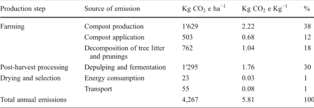 Table 4 Greenhouse gas emissions (in kg of CO 2 equivalent) per hectare and per kg of green coffee in organic coffee production systems in San Juan del Río Coco, Nicaragua, estimated with the Cool Farm Tool software