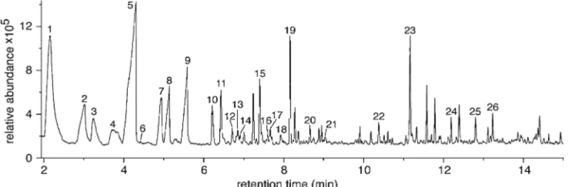 Fig. 2 Comparative illustrations showing the proportional representation of the 22 dominant volatiles detected from the natural secretions of juvenile cuckoos and the composition of the synthetic blend