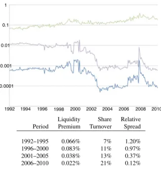 Fig. 4 Upper panel: share turnover (top), spread (center), and implied liquidity premium (bottom) in logarithmic scale, from 1992 to 2010