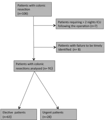 Table 1 Enhanced recovery protocol for colonic surgery Patient counselling Preadmission counselling and written