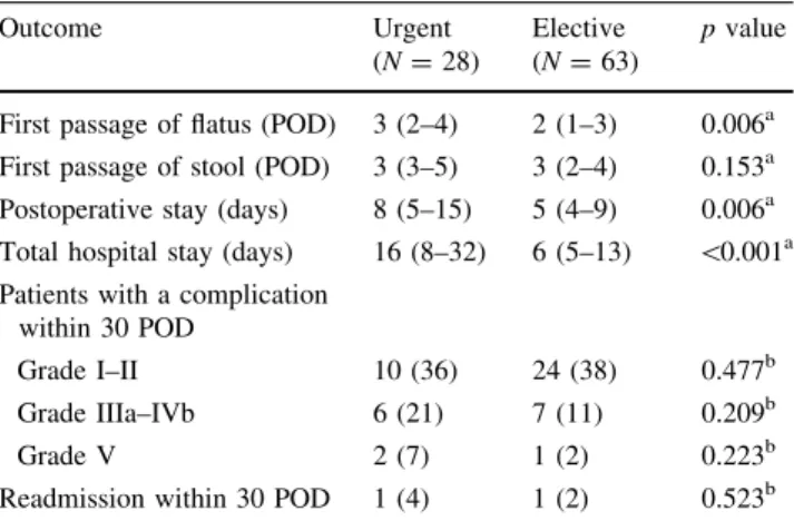 Table 4 Type of complications within 30 days after surgery Urgent