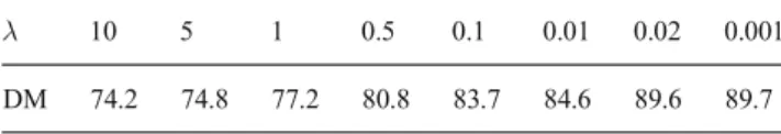 Table 3 Quantitative measures for superpixel classification under different feature combinations