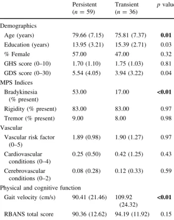 Fig. 2 Evolution of Gait Velocity for individuals with transient and persistent mild parkinsonian signs