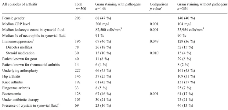 Table 1 Characteristics of patient populations with the detection of pathogens in Gram stain versus no detection