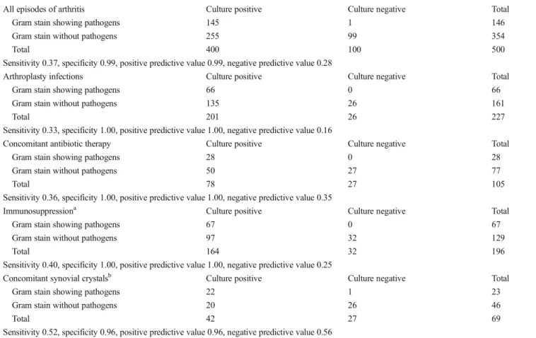 Table 2 Stratification by two by two tables for the predilection of culture-positive septic arthritis