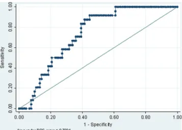 Fig. 2 ROC curve. Synovial leukocyte count levels against the predic- predic-tion of culture-positive septic arthritis