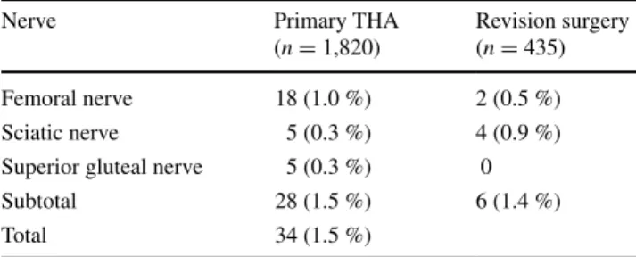 Table 2   Incidence of iatrogenic peripheral nerve injury, separated to  different nerves