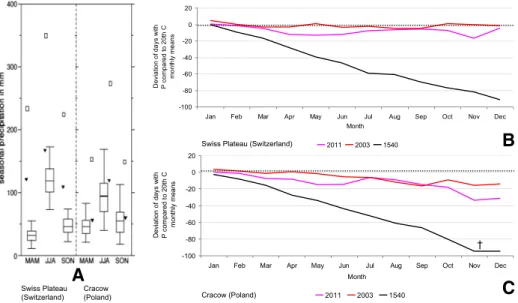 Fig. 2 Reconstructed seasonal precipitation amounts for spring, summer and autumn and cumulative deviations of 1540 NPD compared to the 20th-century mean, 2011 and 2003 .a: Median, upper and lower quartiles (boxes), 95 % uncertainties (whiskers) as well as