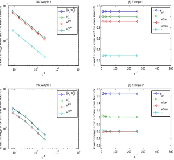 Figure 2. Error bounds (left) and efficiency indices (right) for Example 4.1 and Example 4.2.