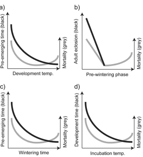 Figure 3. Qualitative impact of a development temperature on developmental time and mortality of Osmia bees, b duration of the pre-wintering phase on mortality, c wintering time on pre-emerging time and mortality and d incubation temperature on pre-emergin