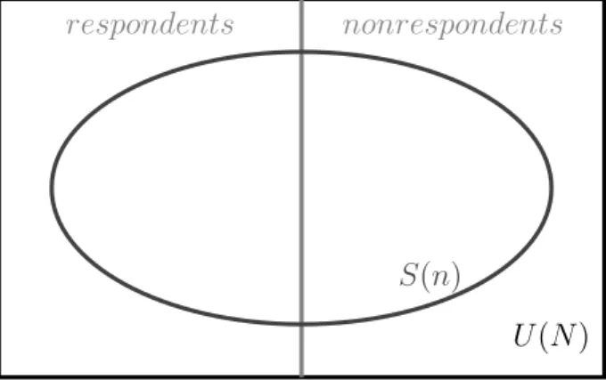 Fig. 1.3. Representation of the reverse approach. Consider a population U of size N . The population is divided in a set of respondents and a set of nonrespondents.