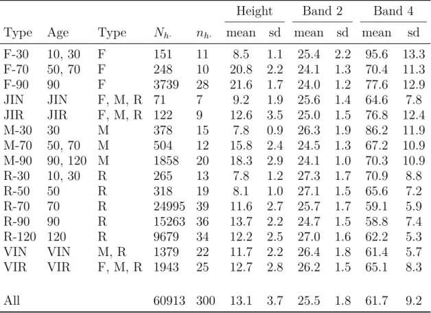 Tab. 2.1. Description of the population by type. The values of n h. is a requirement of the sampling design