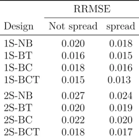 Table 2.4 presents the Monte Carlo RRMSEs of the estimator Y b . In this table, rows present the eight sampling designs