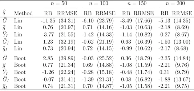 Tab. 4.1. Relative biases (RB) and relative root mean squared errors (RRMSE) of the variance estimators in the simulated population of N = 500 units.