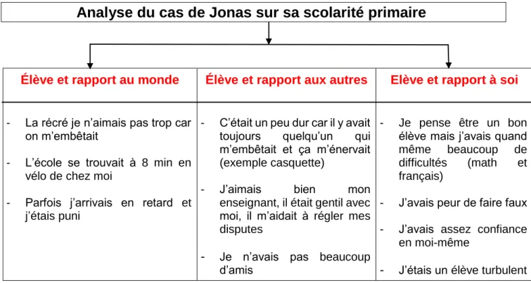 Tableau 1 : Situation de Jonas durant sa transition 