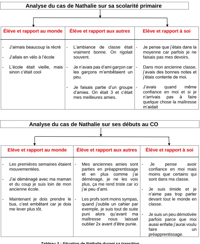 Tableau 2 : Situation de Nathalie durant sa transition 