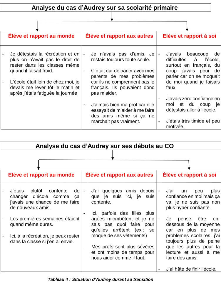 Tableau 4 : Situation d’Audrey durant sa transition