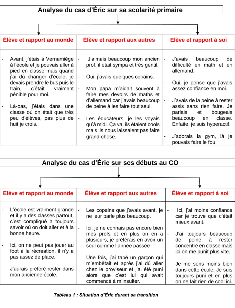 Tableau 1 : Situation d’Éric durant sa transition 