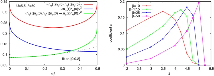 FIG. 8. Left panel: the imaginary-time four-point function  n ˆ σ ( τ ) ˆ n σ (0) , n ˆ σ ( τ ) ˆ n σ (0)  , the squared density-density correlation function ˆ n σ (τ ) ˆ n σ (0) 2 , and their difference for the single-orbital Hubbard model with U = 5.5 an