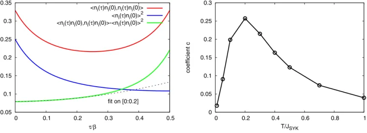 FIG. 11. Left panel: the imaginary-time four-point function ˆ n i (τ ) ˆ n i (0), n ˆ i (τ ) ˆ n i (0), the density-density correlation function ˆ n i (τ ) ˆ n i (0) 2 , and their difference for the SYK model with N = 12 and β J SYK = 10