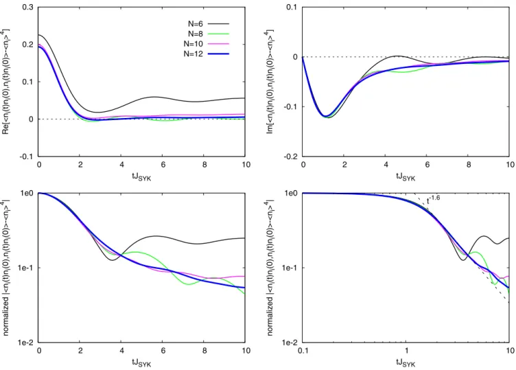 FIG. 12. The density-density OTOC  n ˆ i (t ) ˆ n i (0) , n ˆ i (t ) ˆ n i (0)  −  n ˆ i  4 for the particle-hole symmetric SYK model averaged over 10 2 samples with βJ SYK = 100 and various N